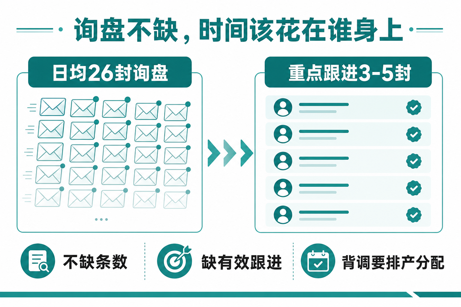 询盘不缺时间该花在谁身上