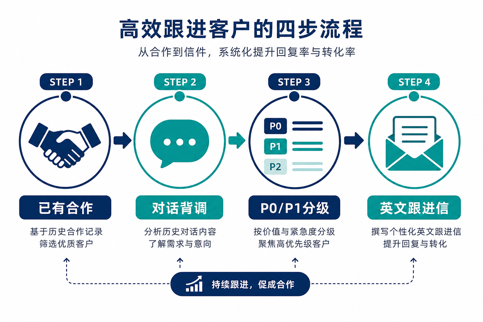 老客户追加品种流程：已有合作 → 对话背调 → P0分级 → 英文跟进信