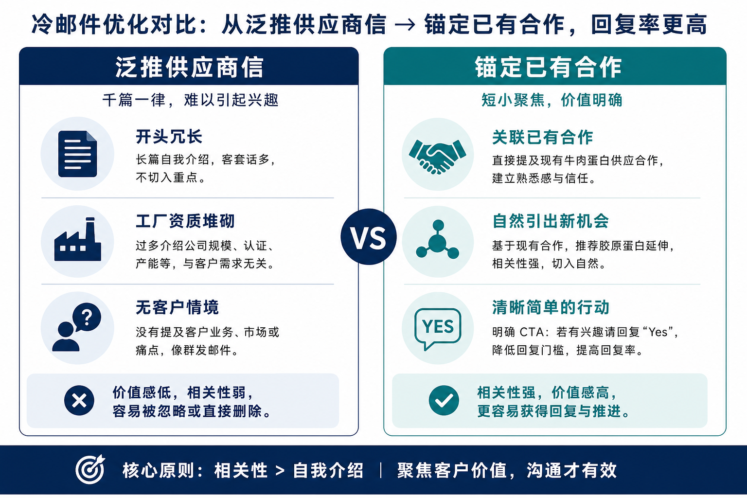 跟进邮件对比：泛推供应商信 vs 首句点明已有合作
