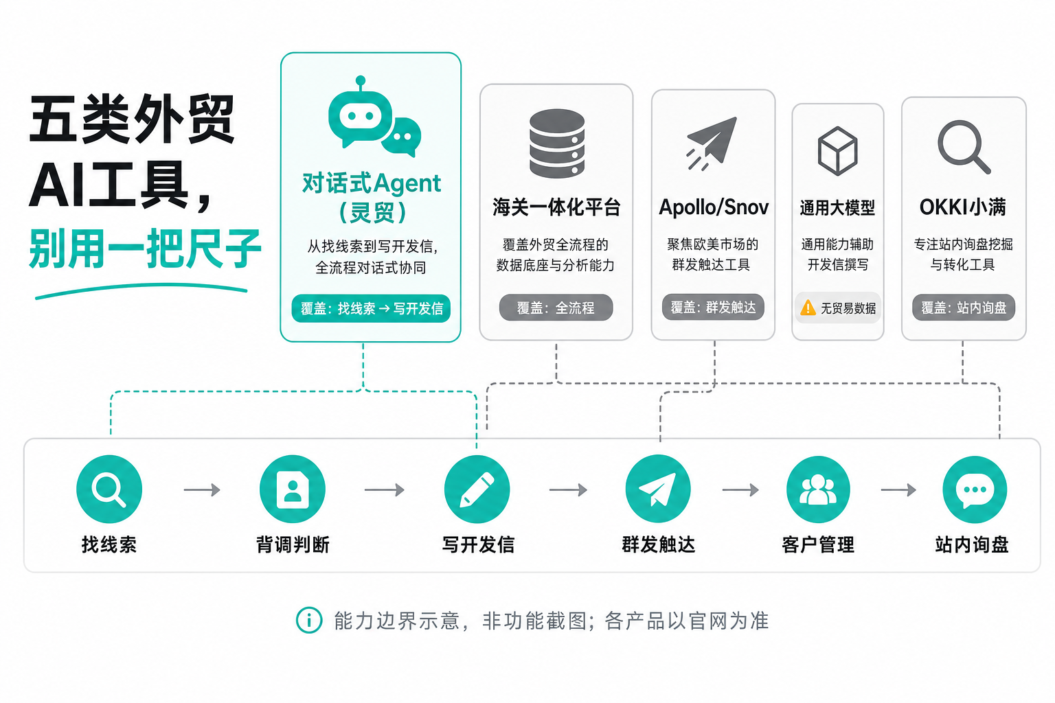 五类外贸AI工具定位对比：对话式拓客工具、海关营销平台、站内询盘工具、海外邮件工具与聊天AI的分工