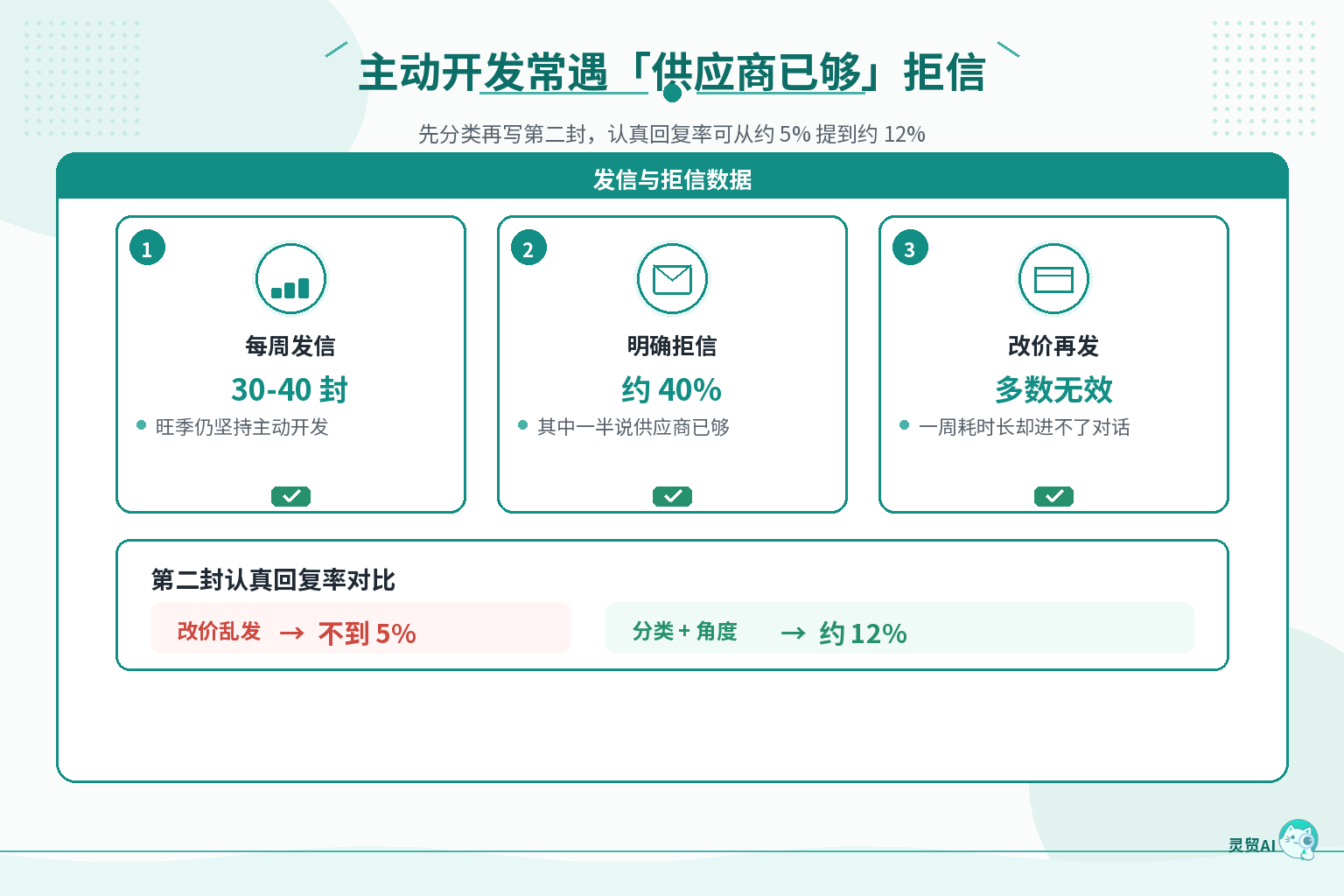 主动开发常遇供应商已够拒信：拒信比例与第二封回复率