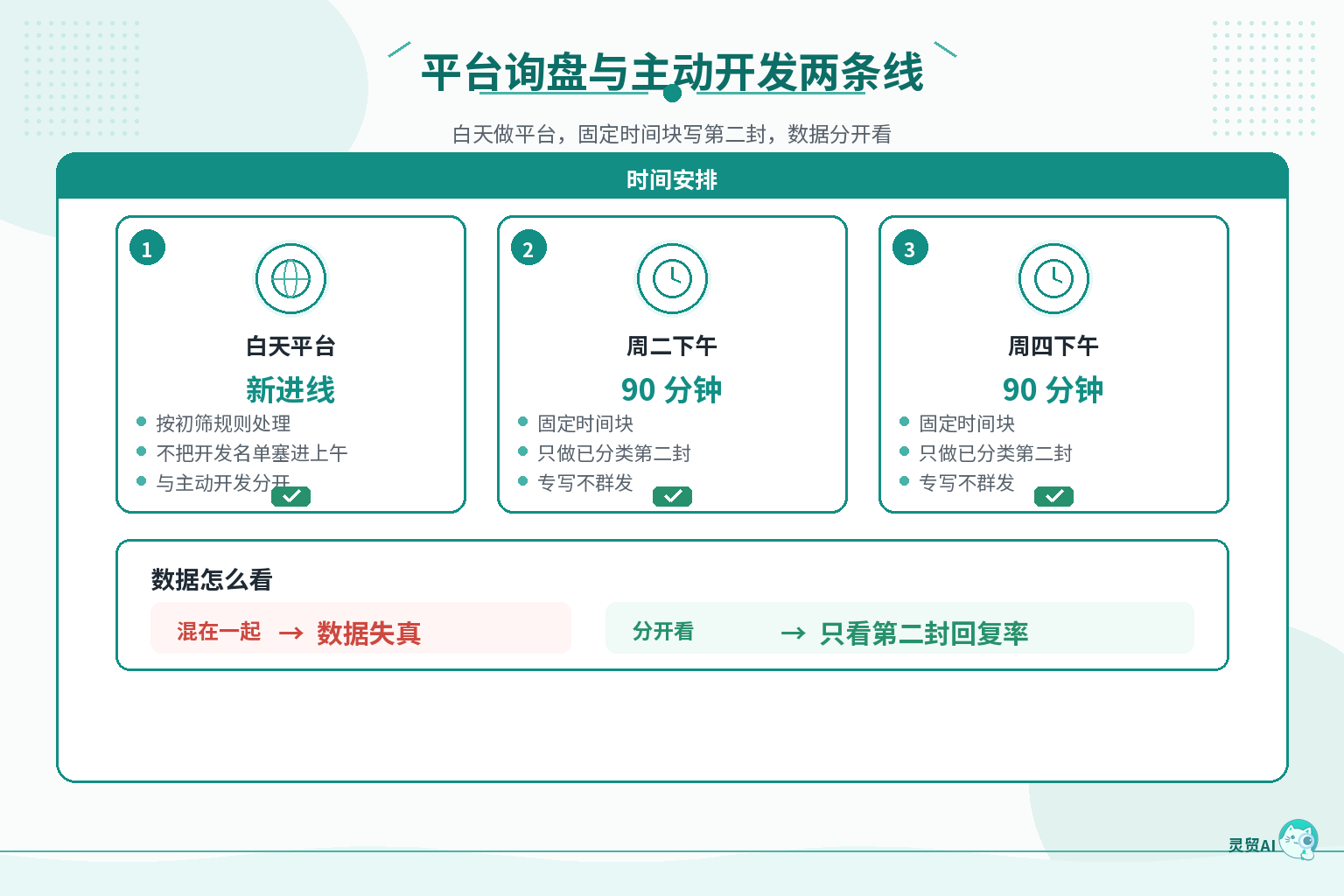 平台询盘与主动开发两条线时间安排