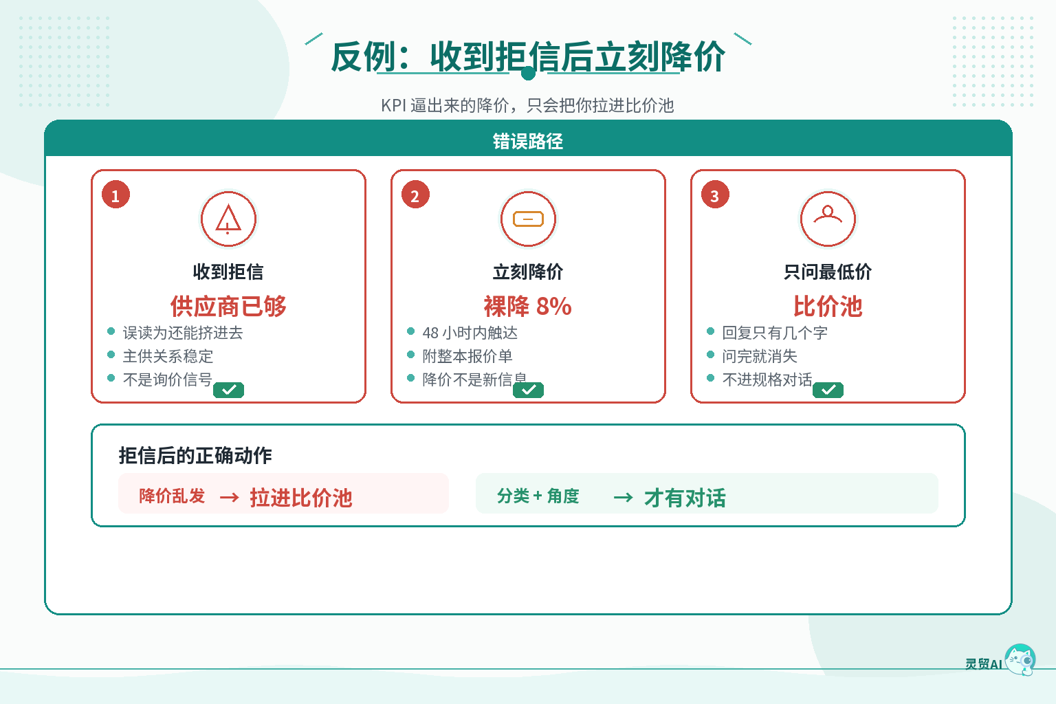 收到拒信后立刻降价的反例