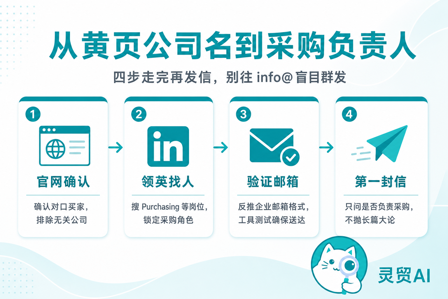 从黄页公司名到采购负责人四步流程图