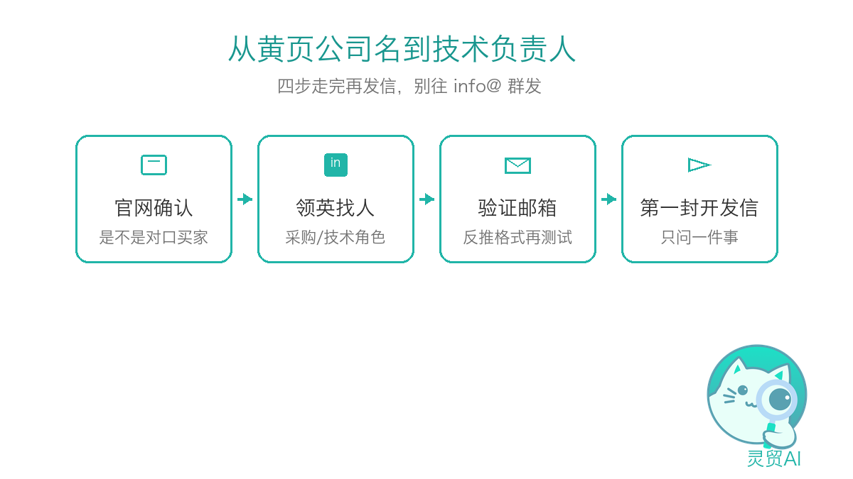 从黄页公司名到技术负责人四步流程图