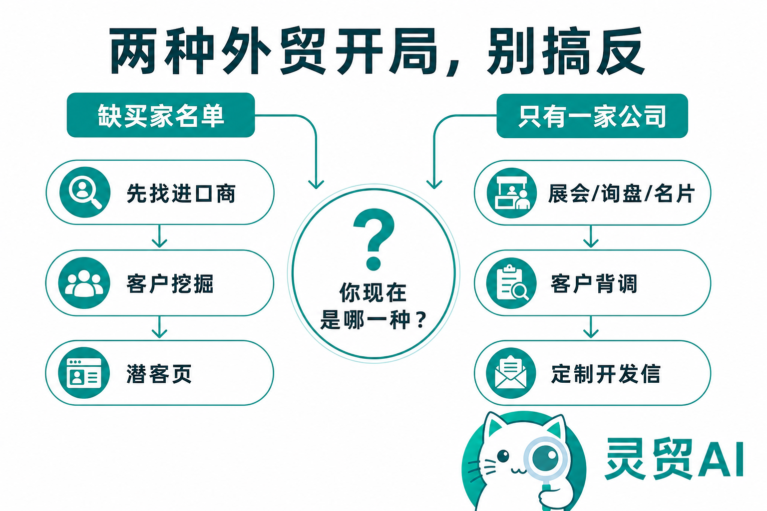 两种外贸开局:缺买家名单先找进口商,只有一家公司先背调