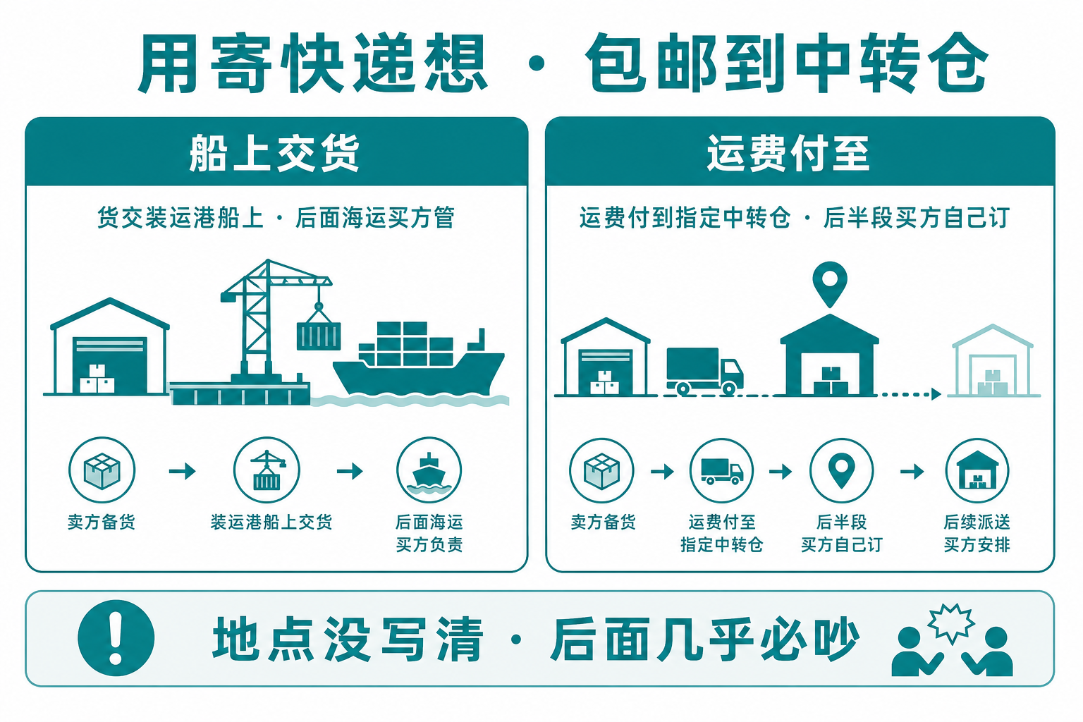 FOB是送到船上,CPT是包邮到中转仓