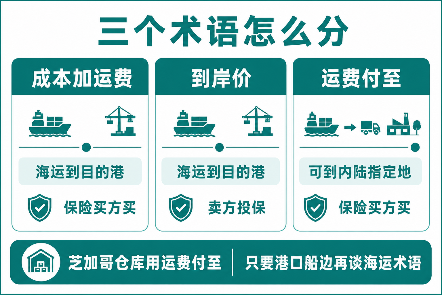 CFR、CIF、CPT,三句话分清