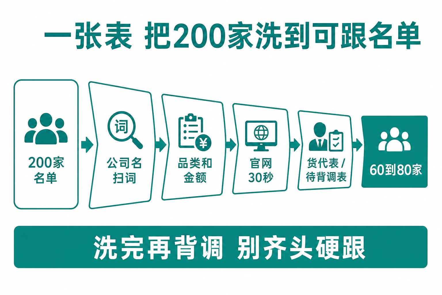 一张表把200家洗到可跟名单