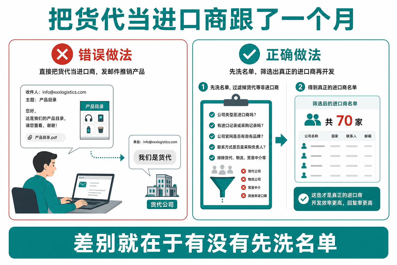 反例:把货代当进口商跟 vs 先洗名单再跟