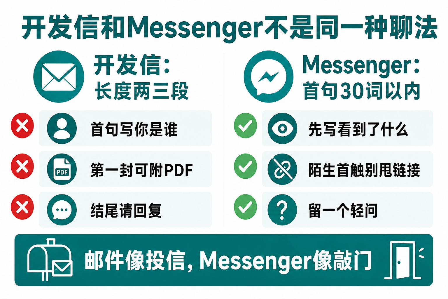 Messenger与开发信两种沟通方式对比