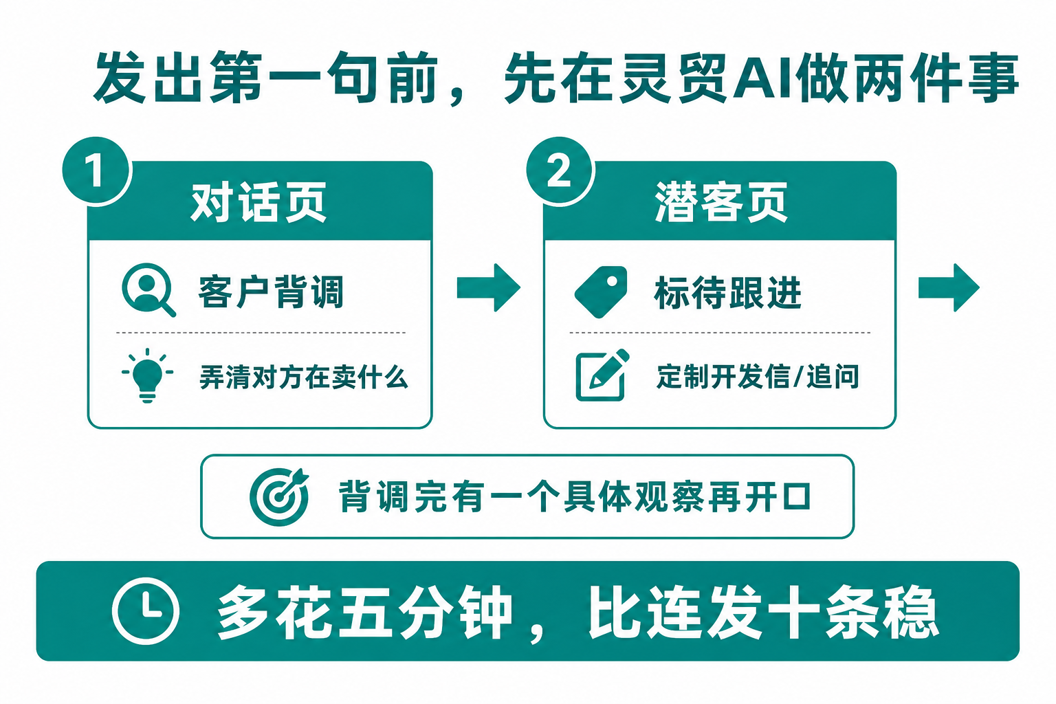 发出Messenger第一句前在灵贸AI做背调与潜客沉淀