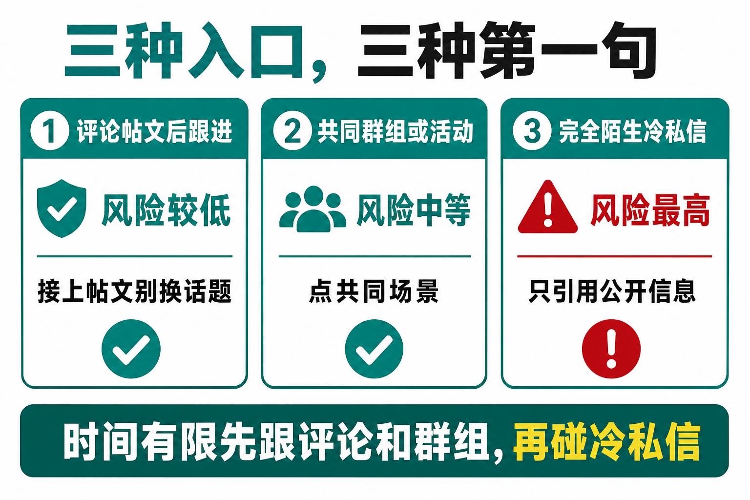 Facebook三种私信入口与第一句写法