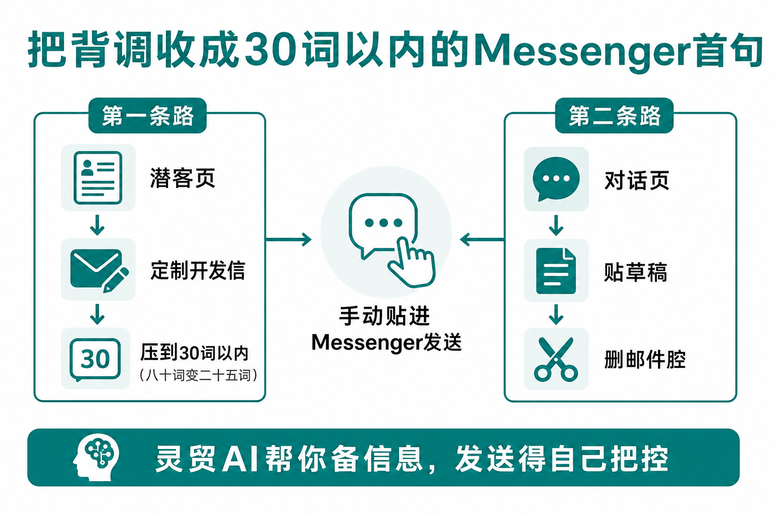 灵贸AI把背调收成Messenger三十词首句