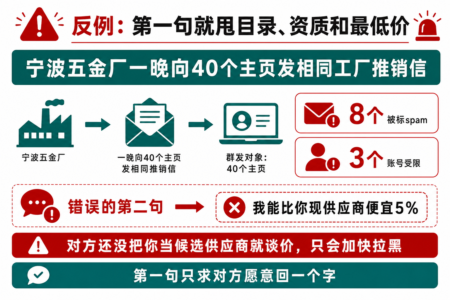 反例Messenger第一句甩目录资质被举报spam