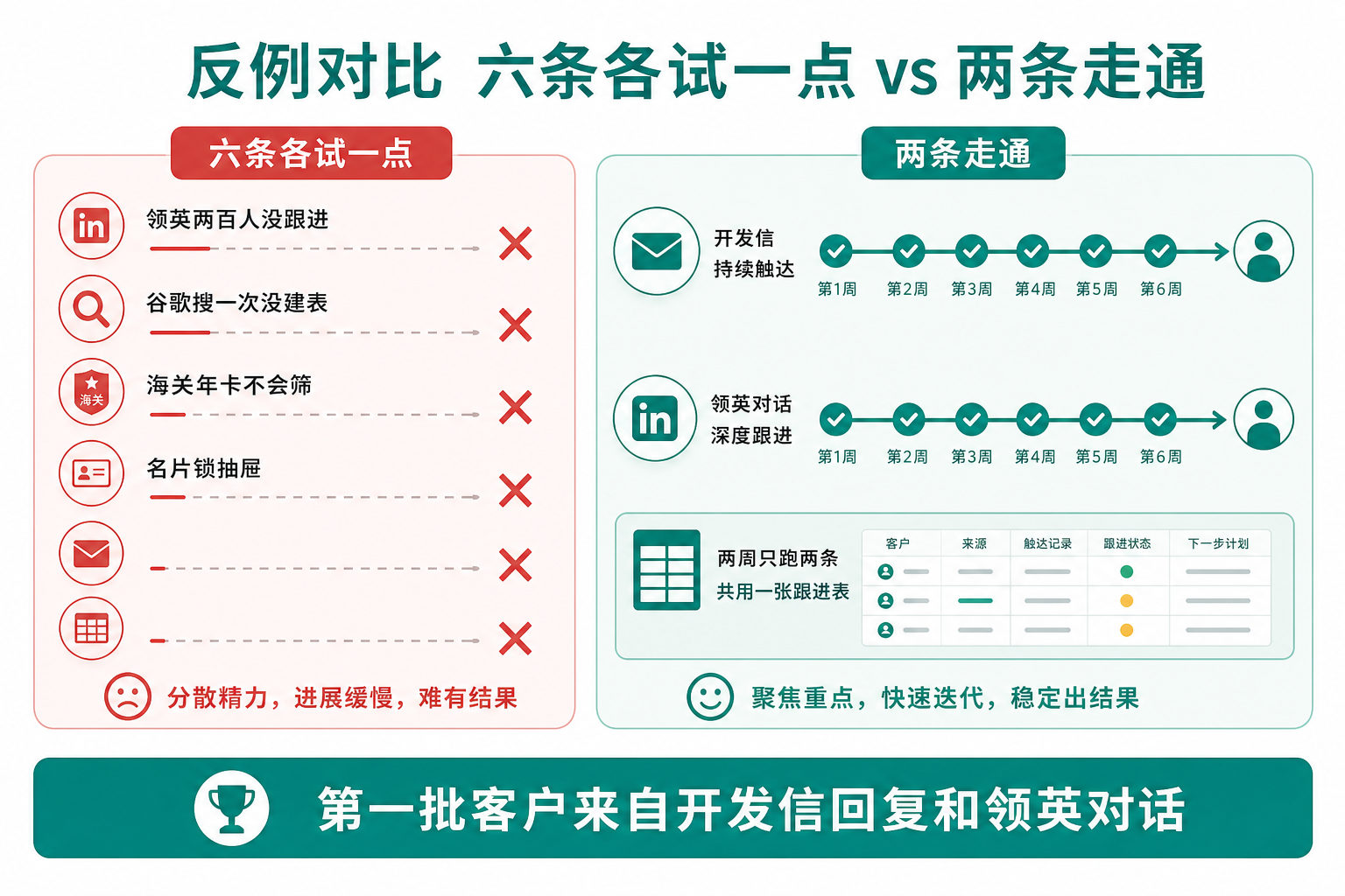 八渠道各试一点 vs 两条渠道每周打勾