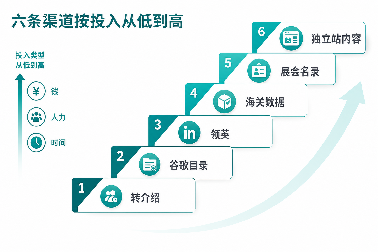 六条渠道按投入从低到高排序