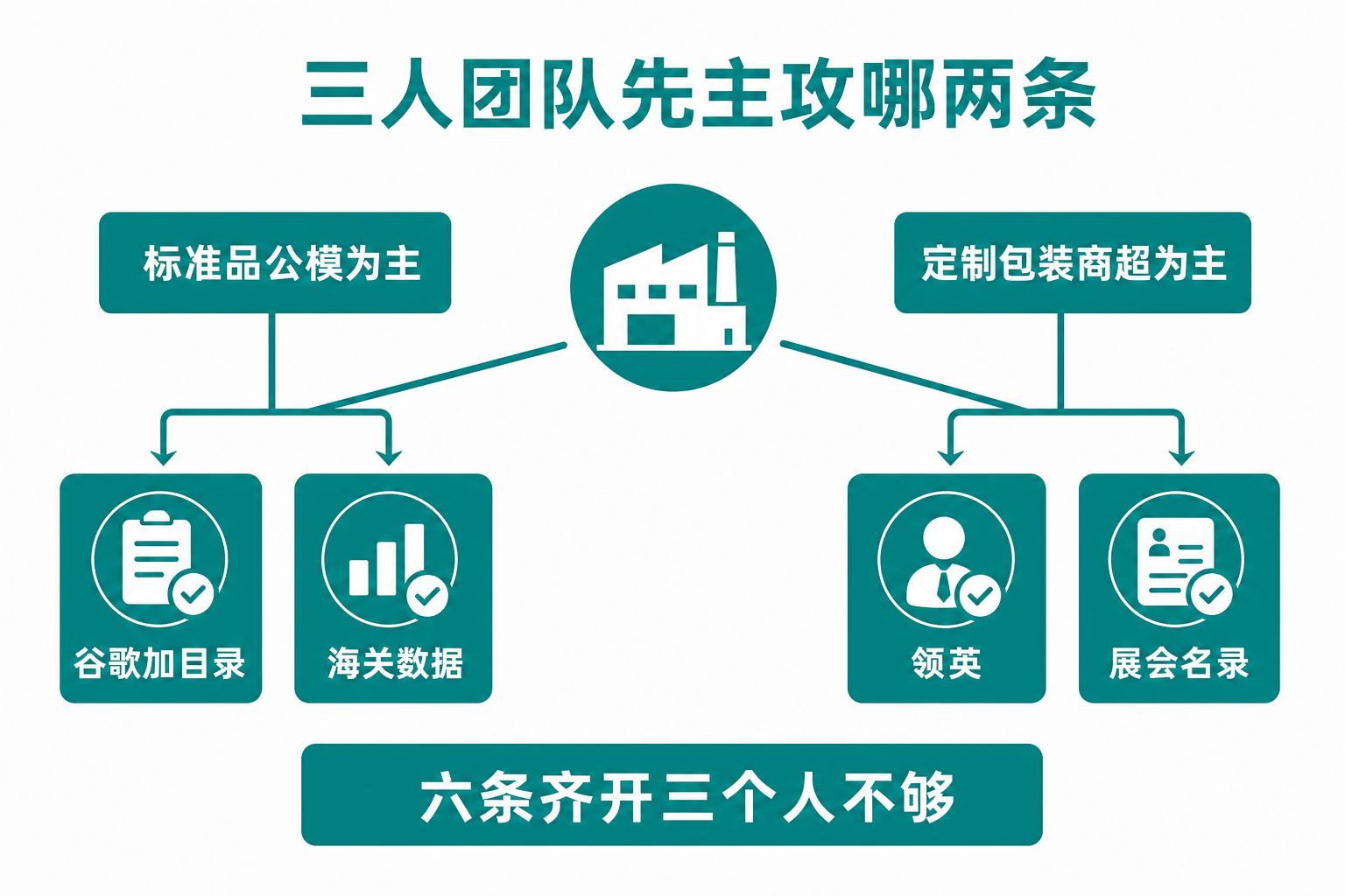 三人团队按产品类型选两条渠道