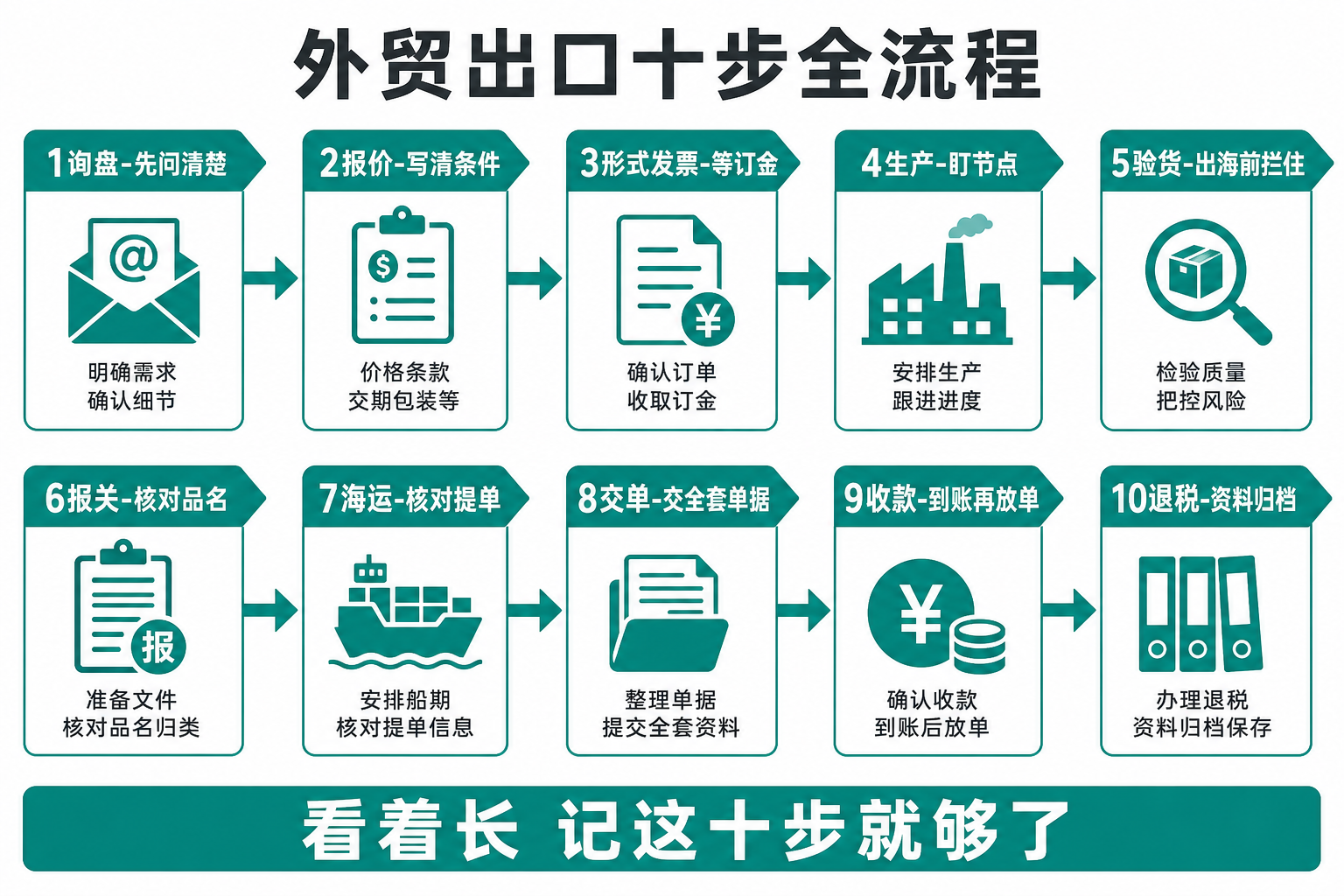 外贸出口十步全流程