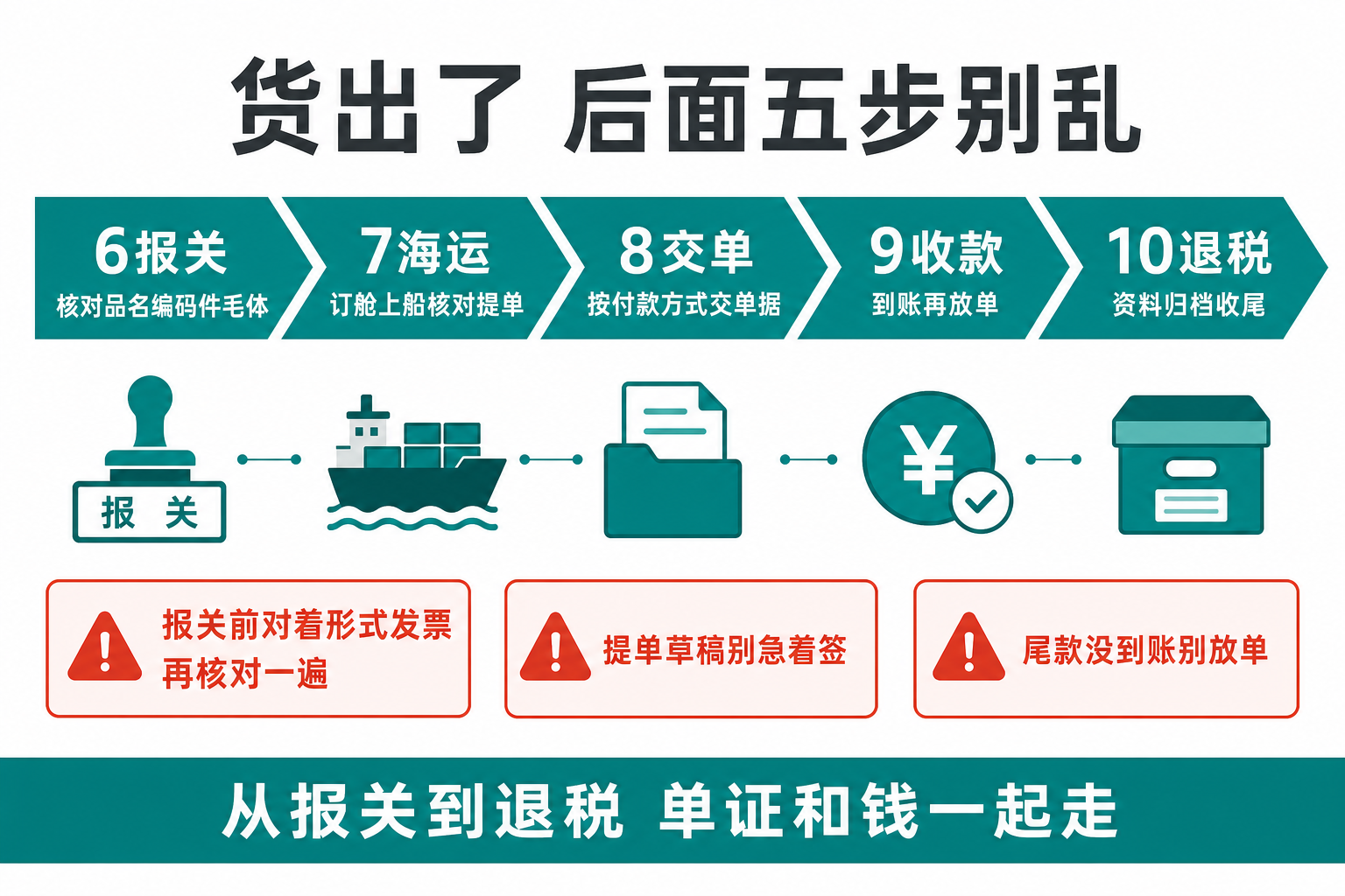 货出了后面五步报关海运交单收款退税