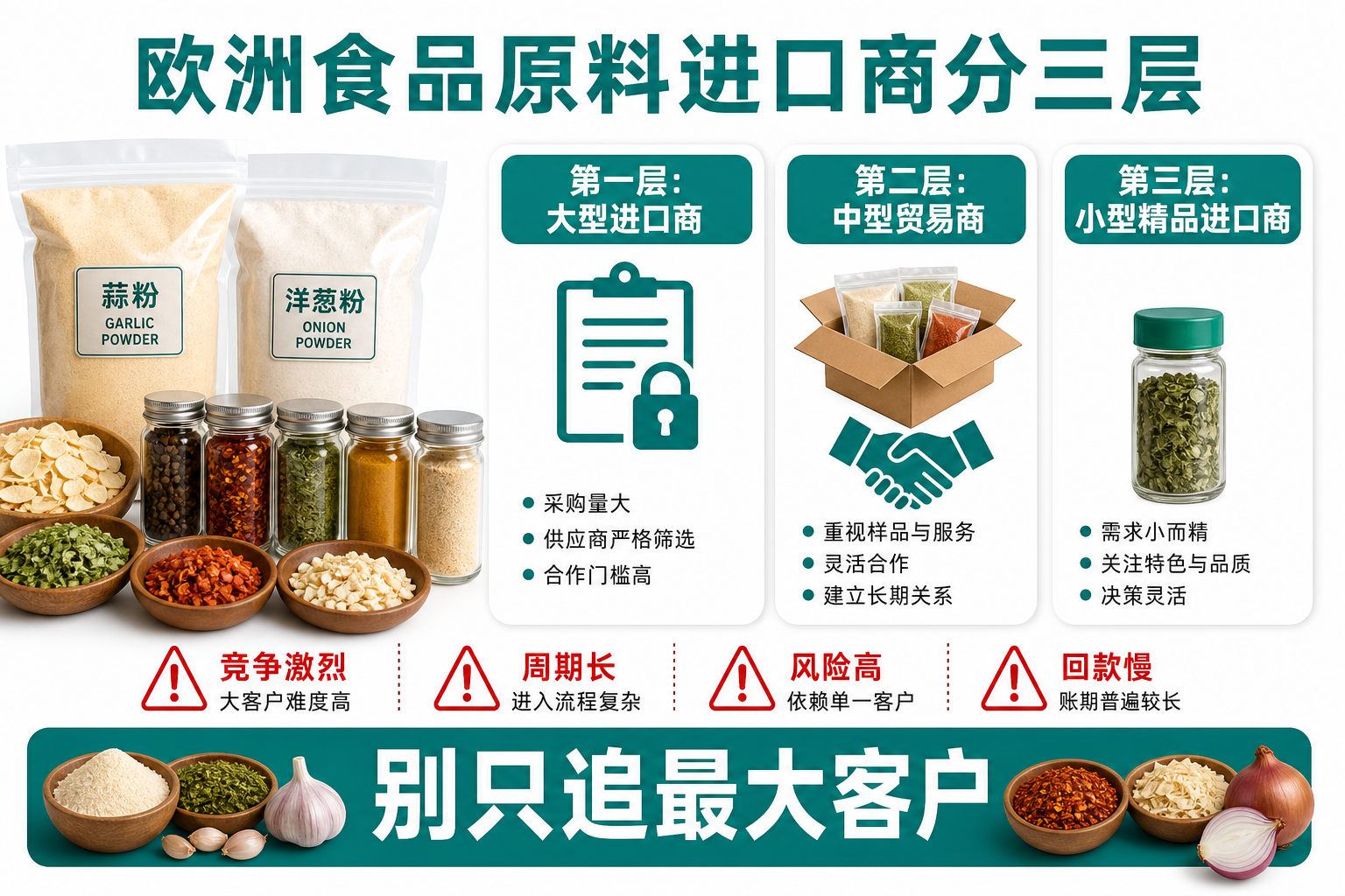 欧洲食品原料进口商分三层