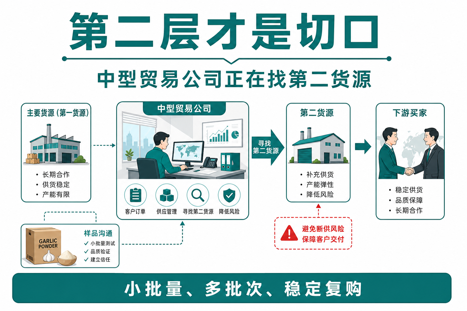 中型贸易公司正在寻找第二货源