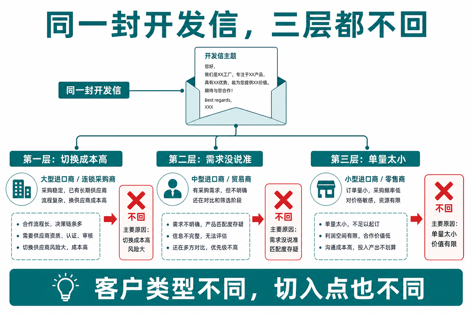 同一封开发信发给三层进口商都不回