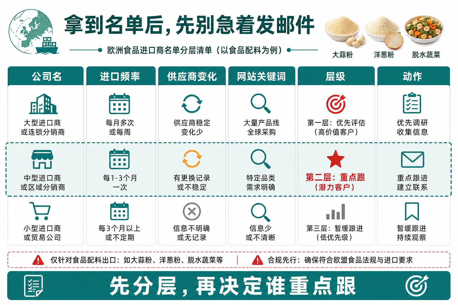 拿到名单后先分层再决定重点跟进客户