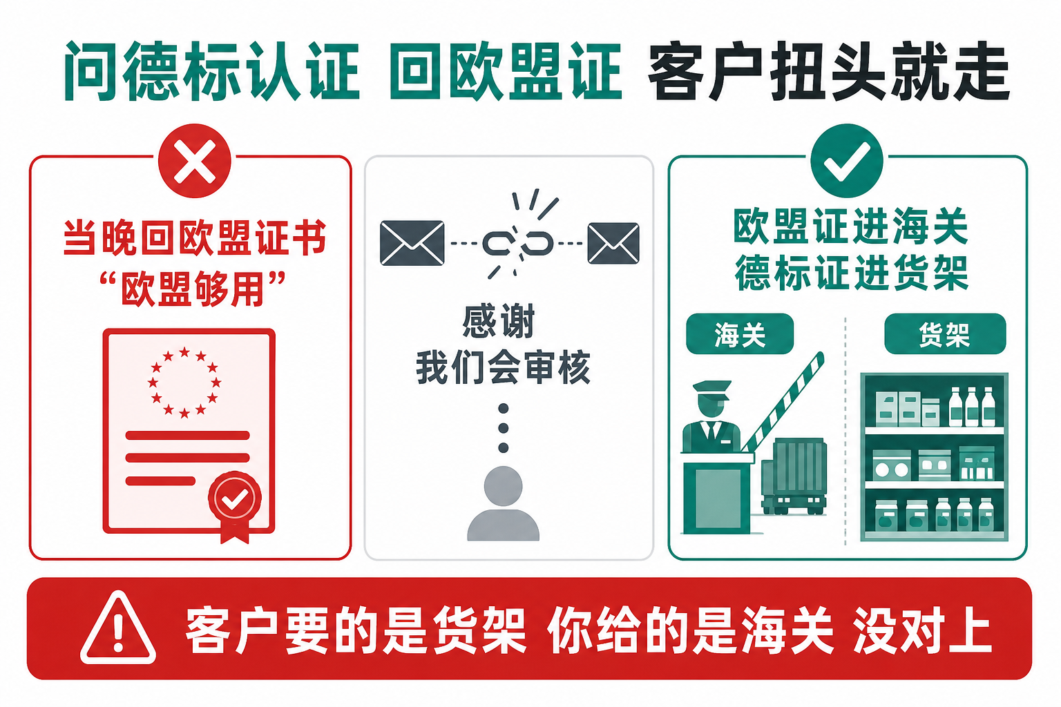 德国客户邮件询问GS认证、业务员仅回复CE证书导致沟通中断