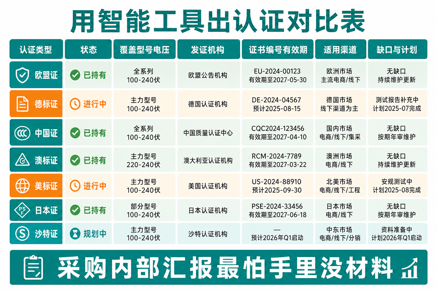 用AI出产品认证对比表：CE GS CB一览