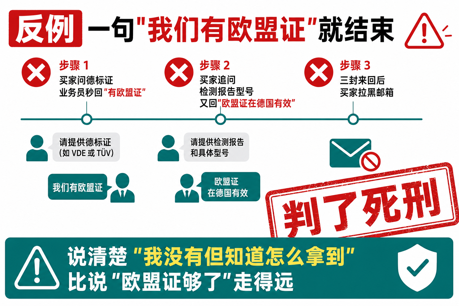 反例只回CE证书：德国客户拉黑邮箱