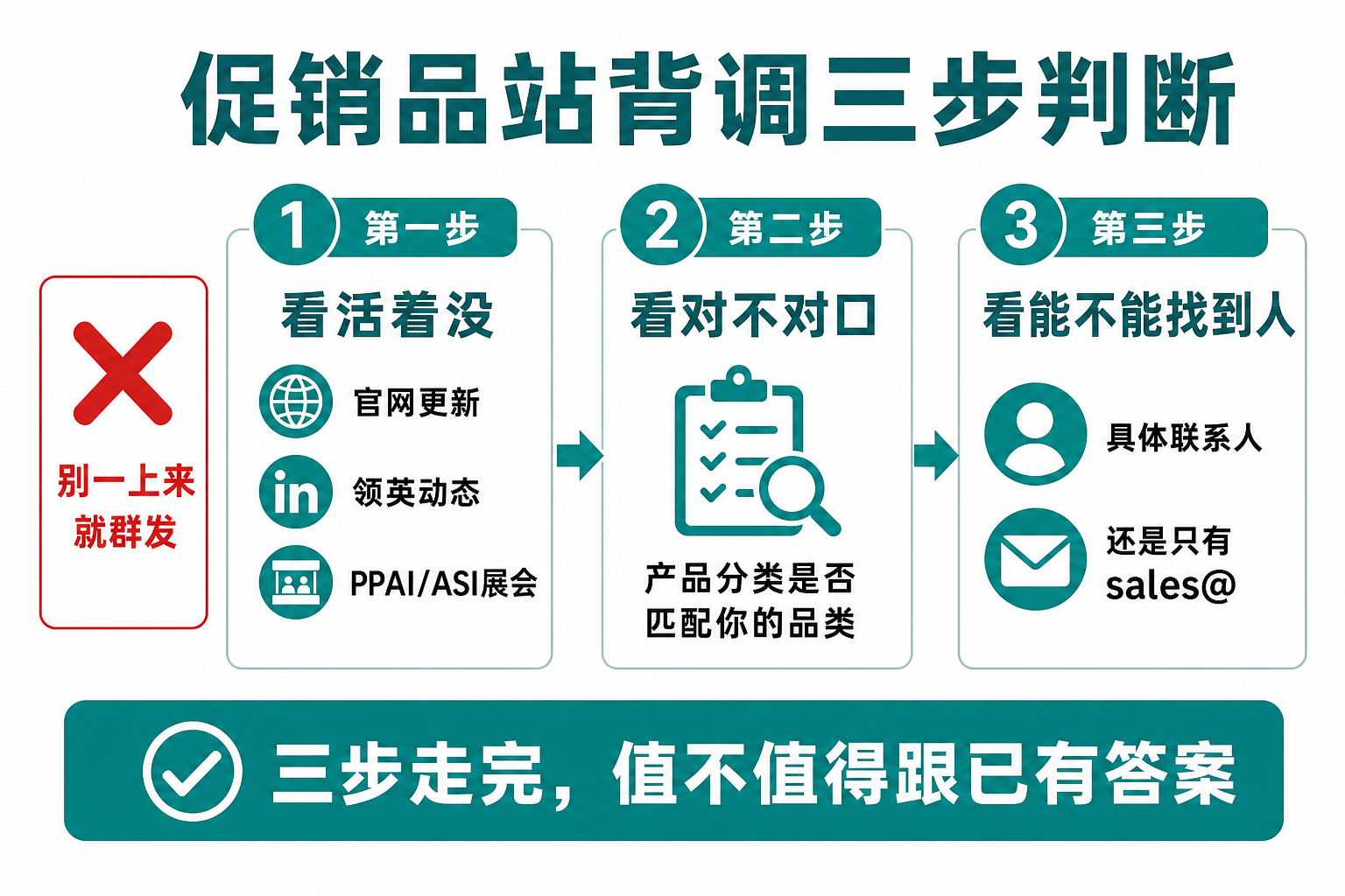 促销品站背调三步判断：活着没、对不对口、能不能找到人