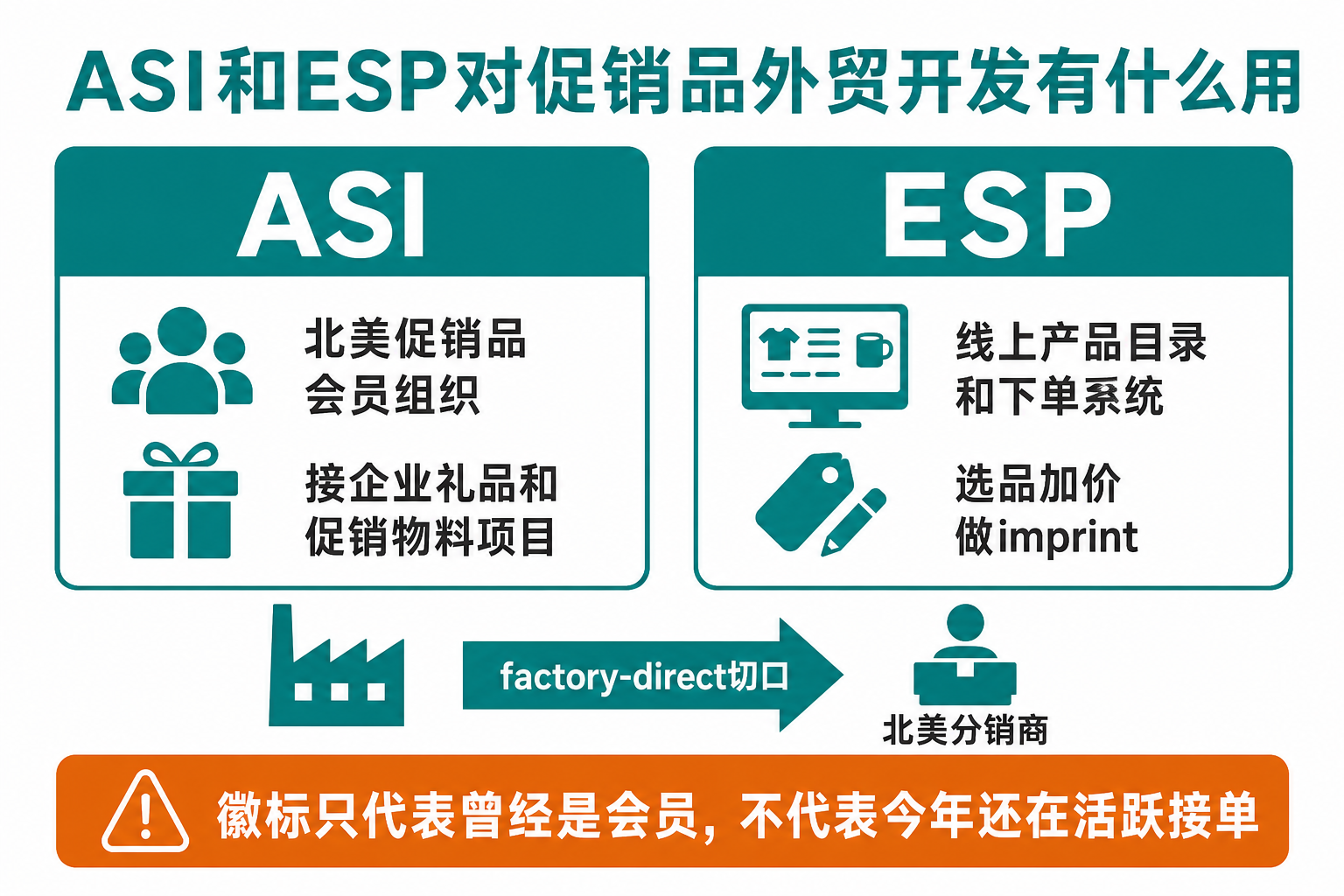ASI和ESP对促销品外贸开发有什么用