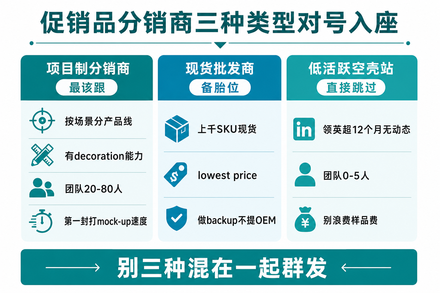 促销品分销商三种类型：项目制、现货批发、低活跃空壳