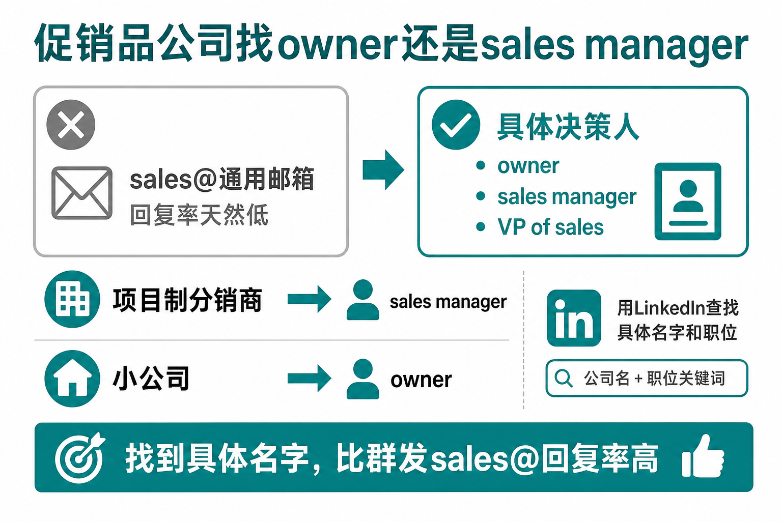 促销品公司找owner还是sales manager
