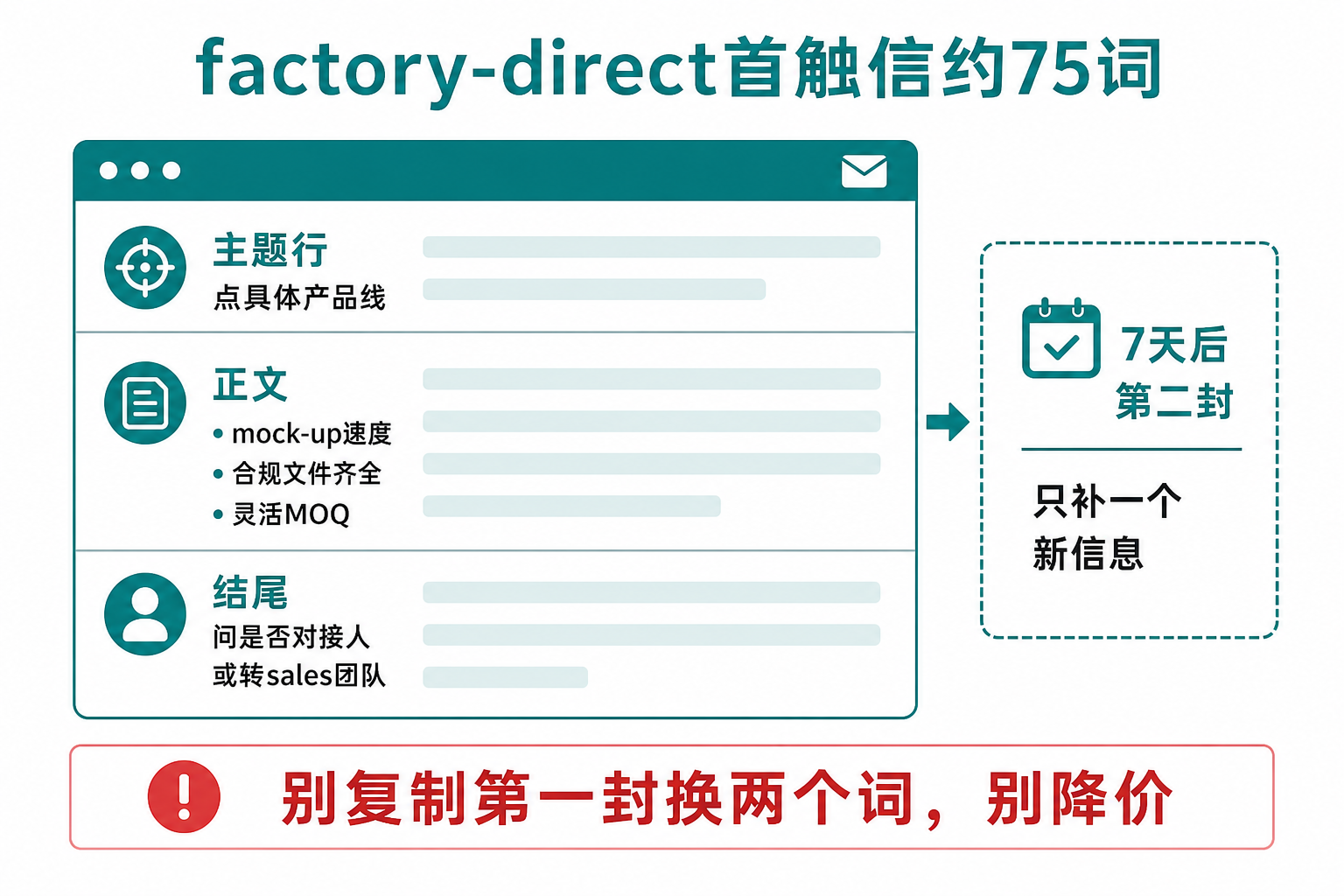 factory-direct首触信约75词写法