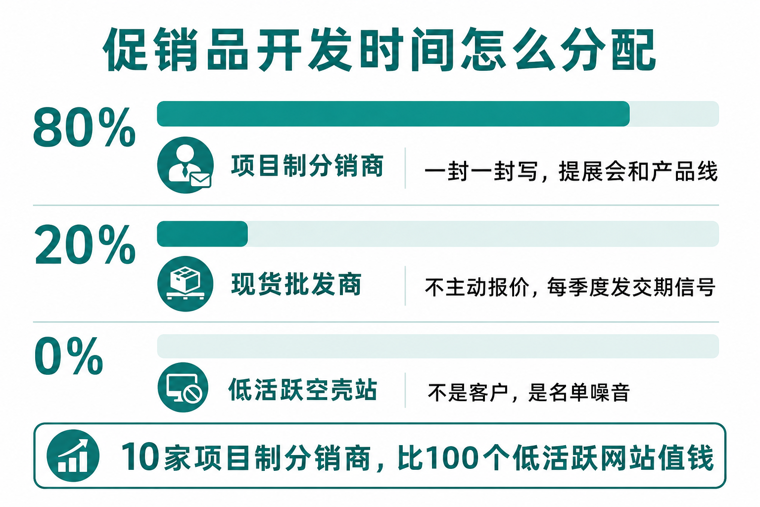 促销品开发时间分配：80%项目制、20%现货、0%空壳