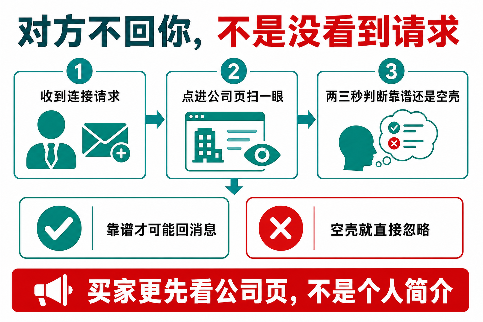 对方不回你,不是没看到请求:先点公司页,两三秒判断靠谱还是空壳