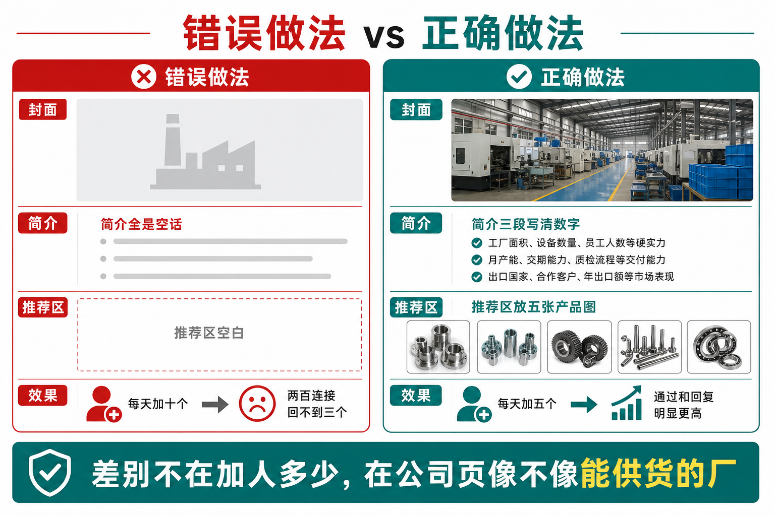 错误做法 vs 正确做法:差别在公司页像不像能供货的厂