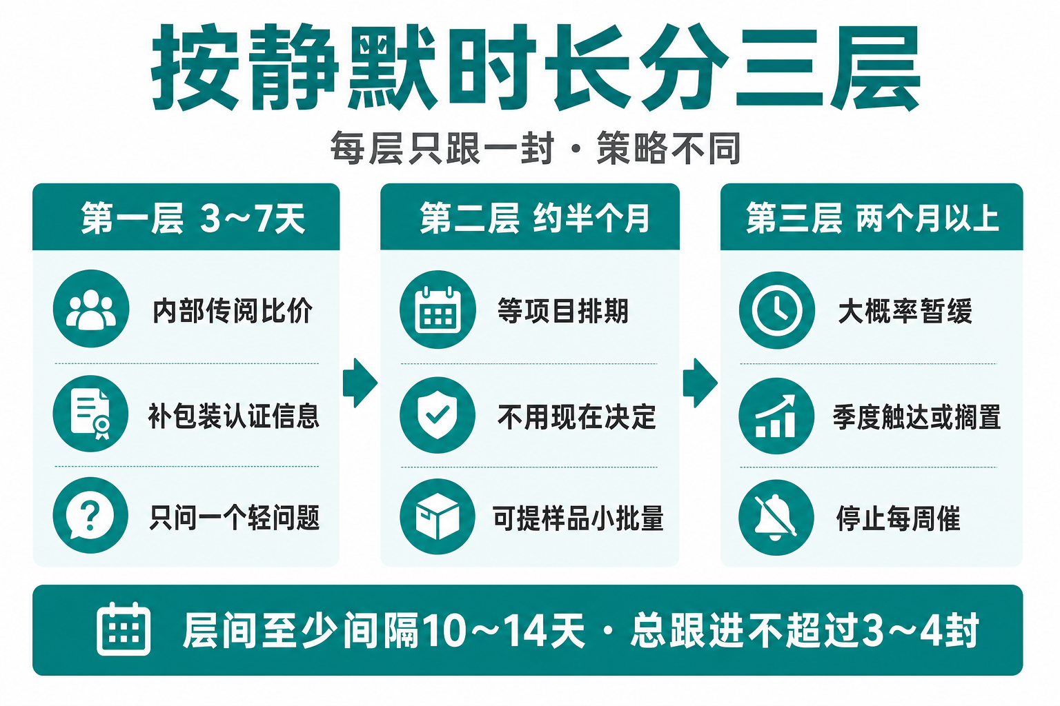 按静默时长分三层跟进时间轴