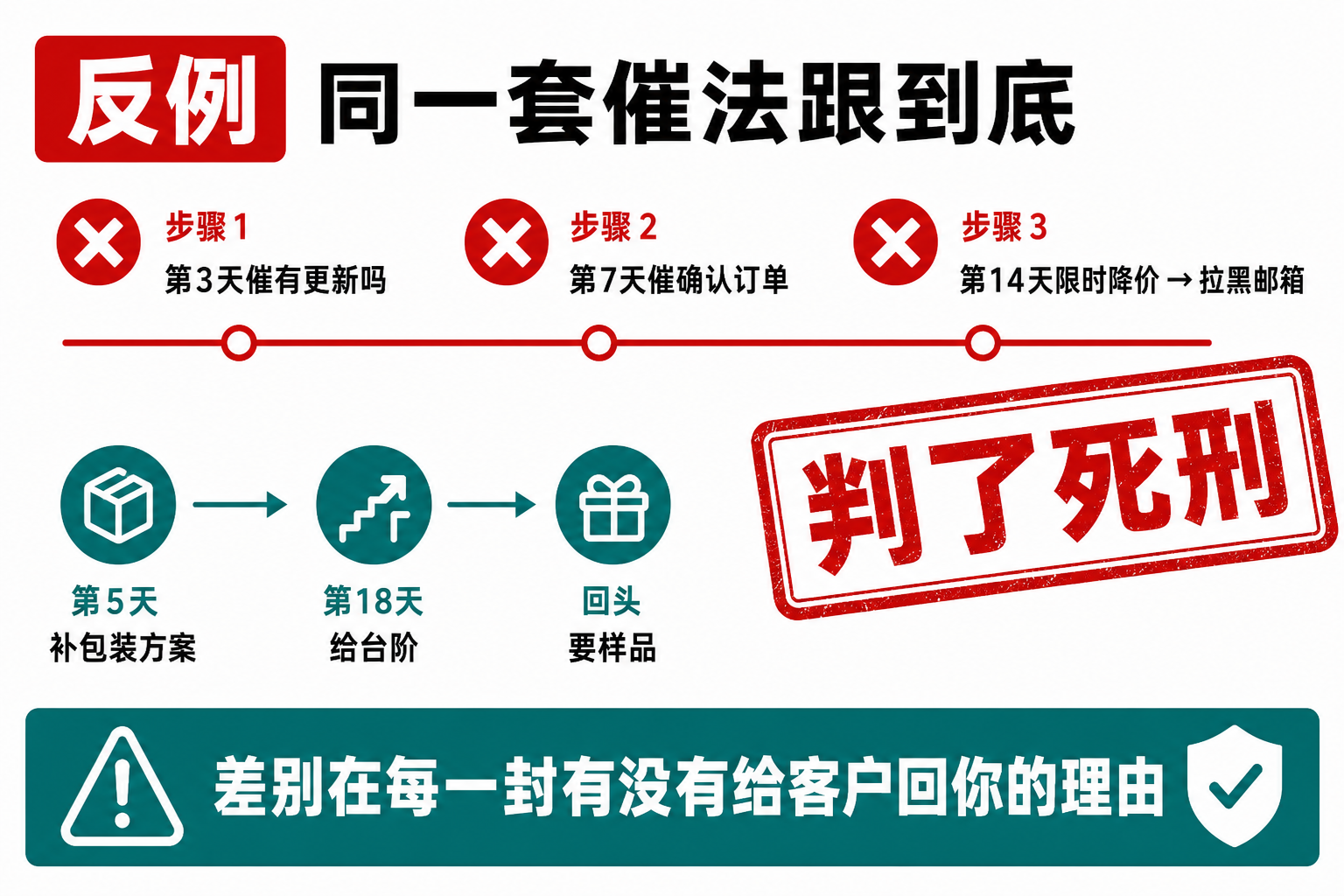 催法路径与分层路径对比