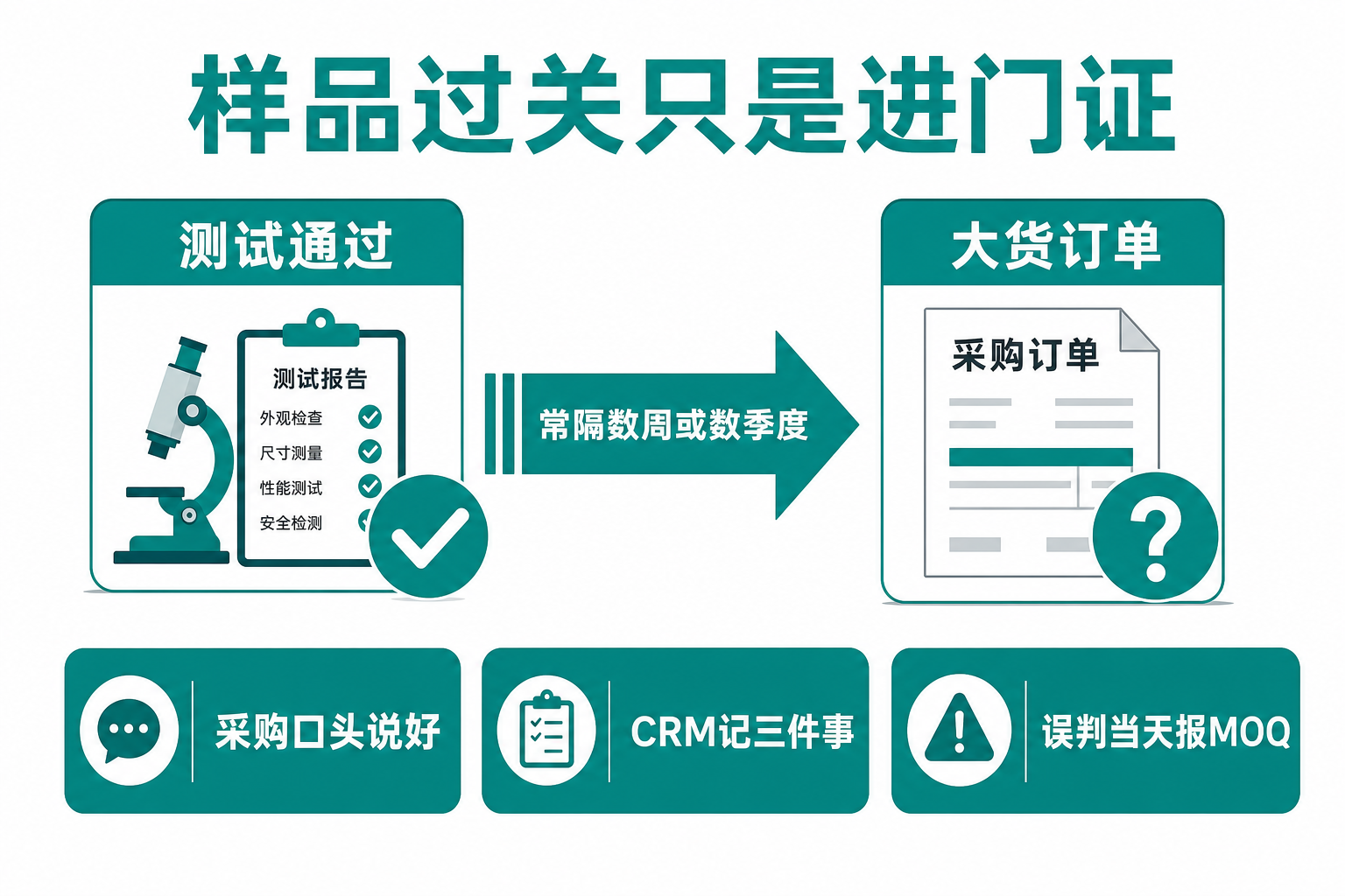 样品过关只是进门证:测试通过与大货订单之间常隔数周