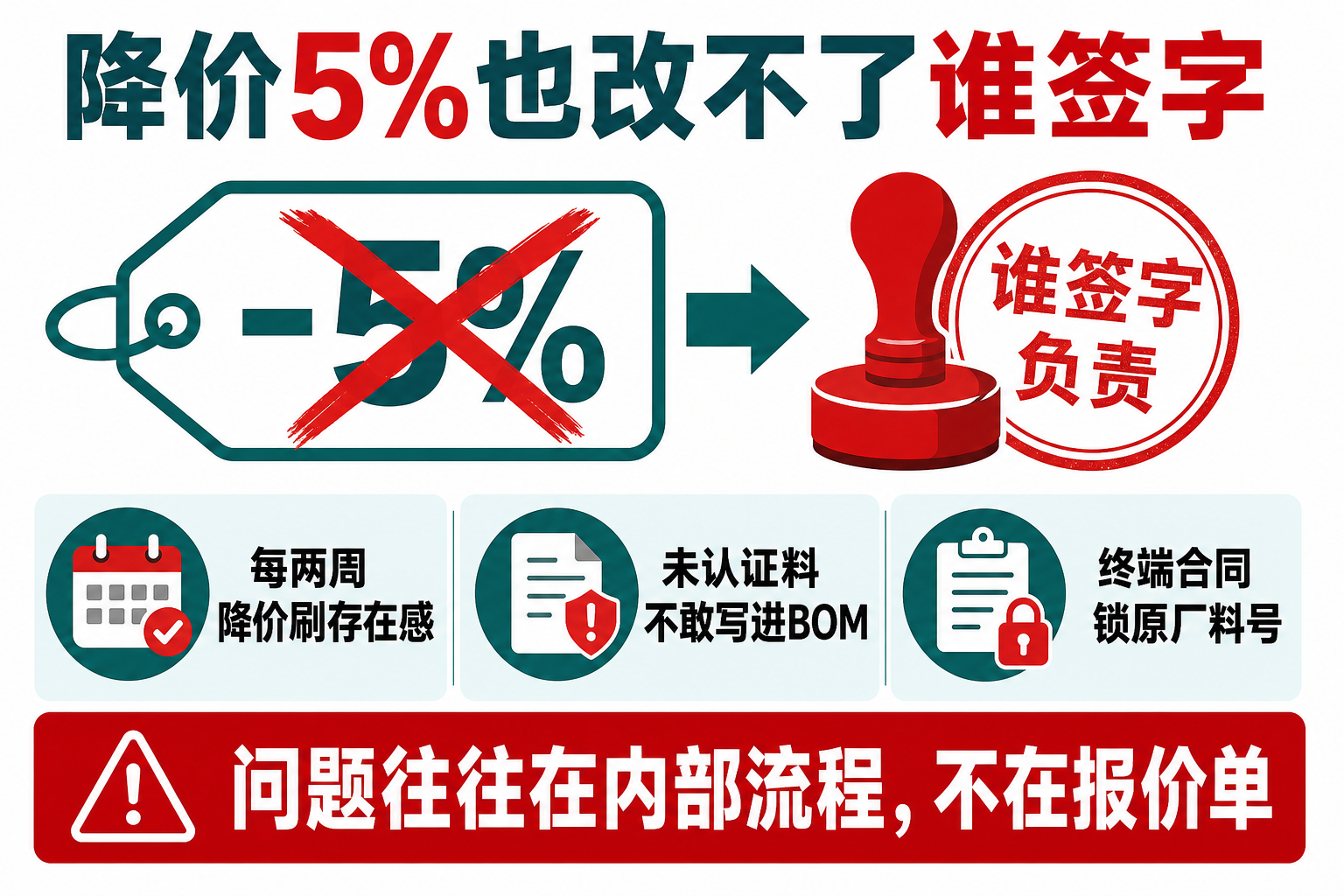 降价5%也改不了谁签字:价格往往不是真卡点