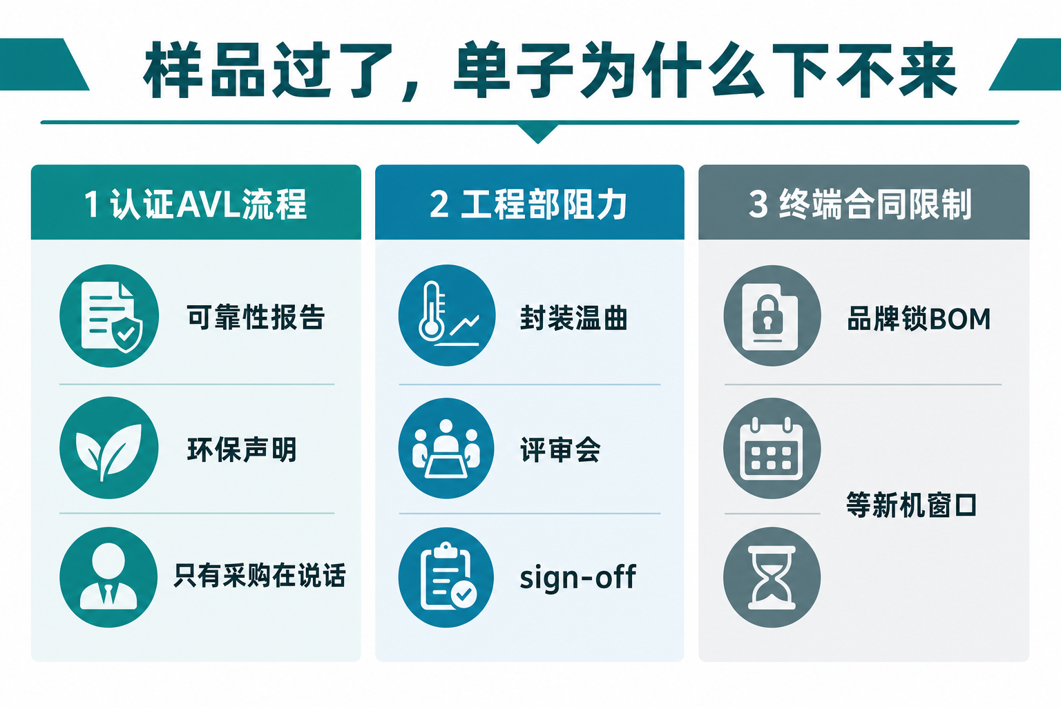 样品过了单子下不来:认证工程终端三类卡点
