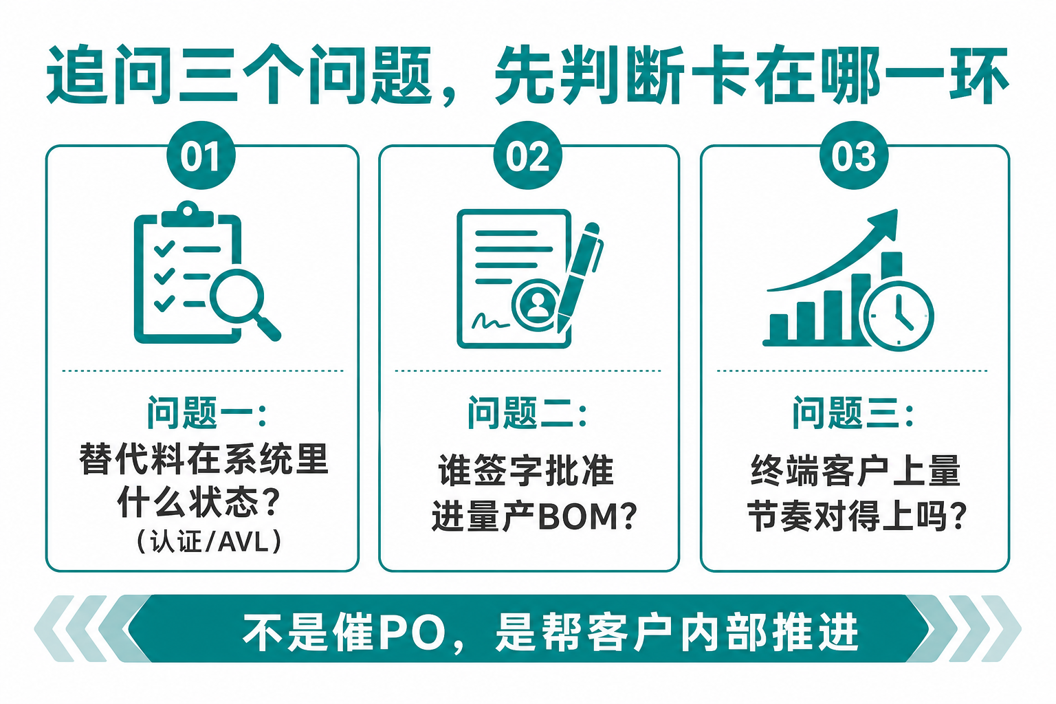 追问三个问题先判断卡点:认证状态签字与上量节奏