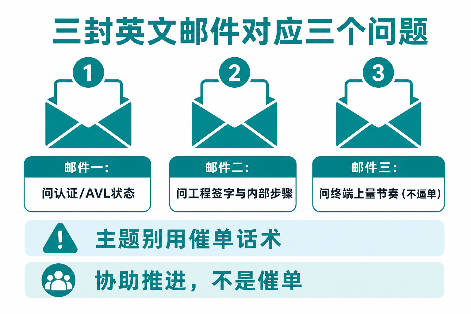 三封英文邮件对应三个问题:协助推进不是催单