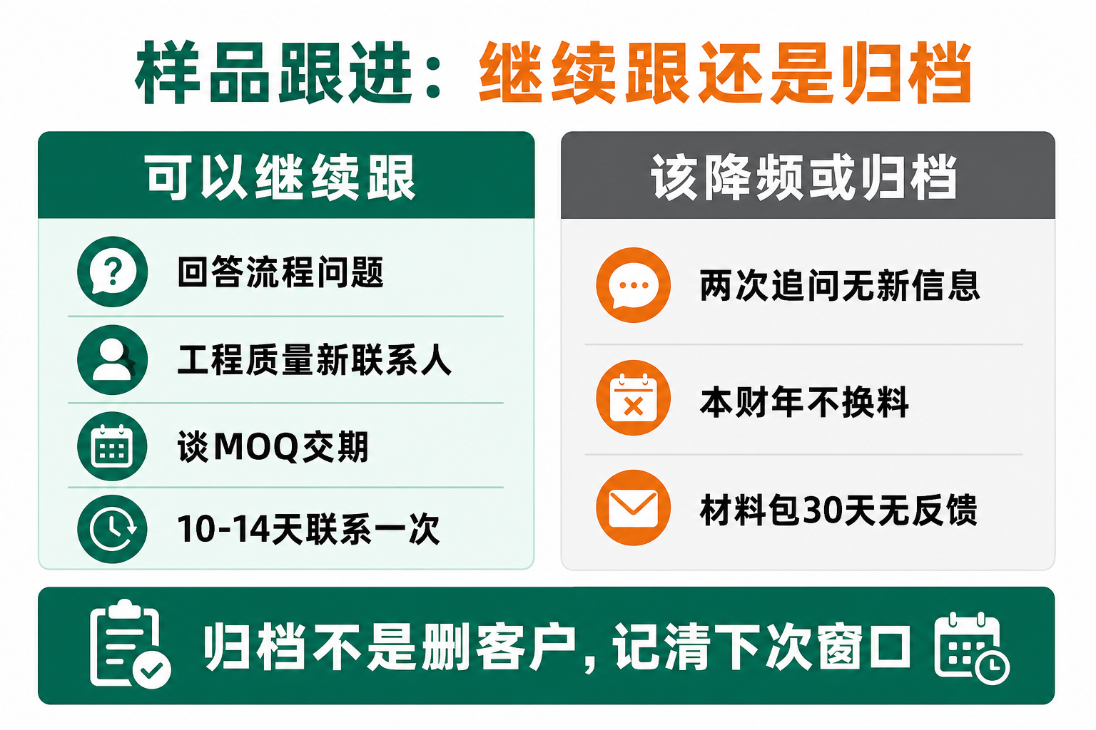 样品跟进继续跟还是降频归档:信号判断与联系节奏
