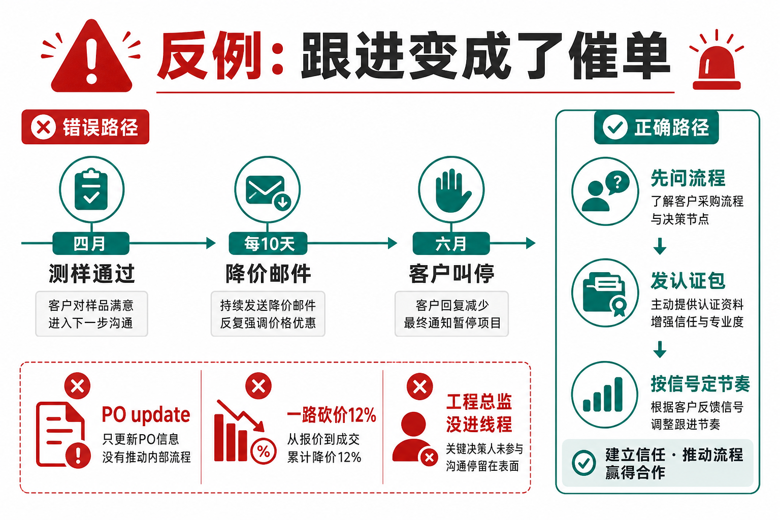 反例跟进变成催单:每10天降价邮件的错误路径
