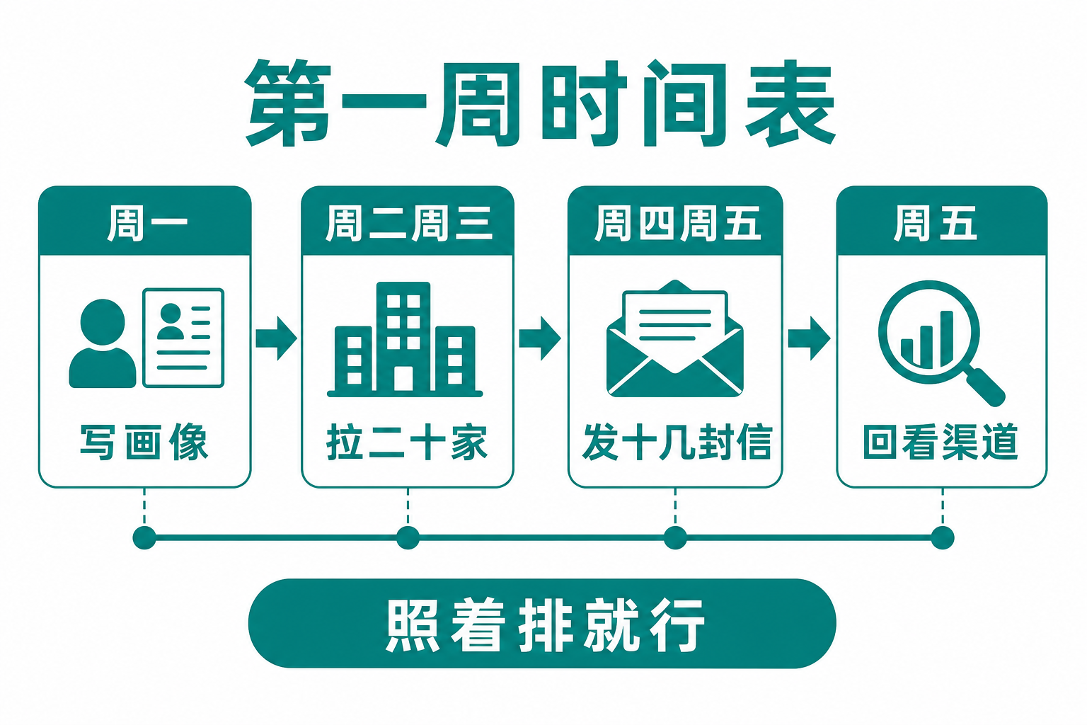第一周时间表：画像、名单、发信、回看