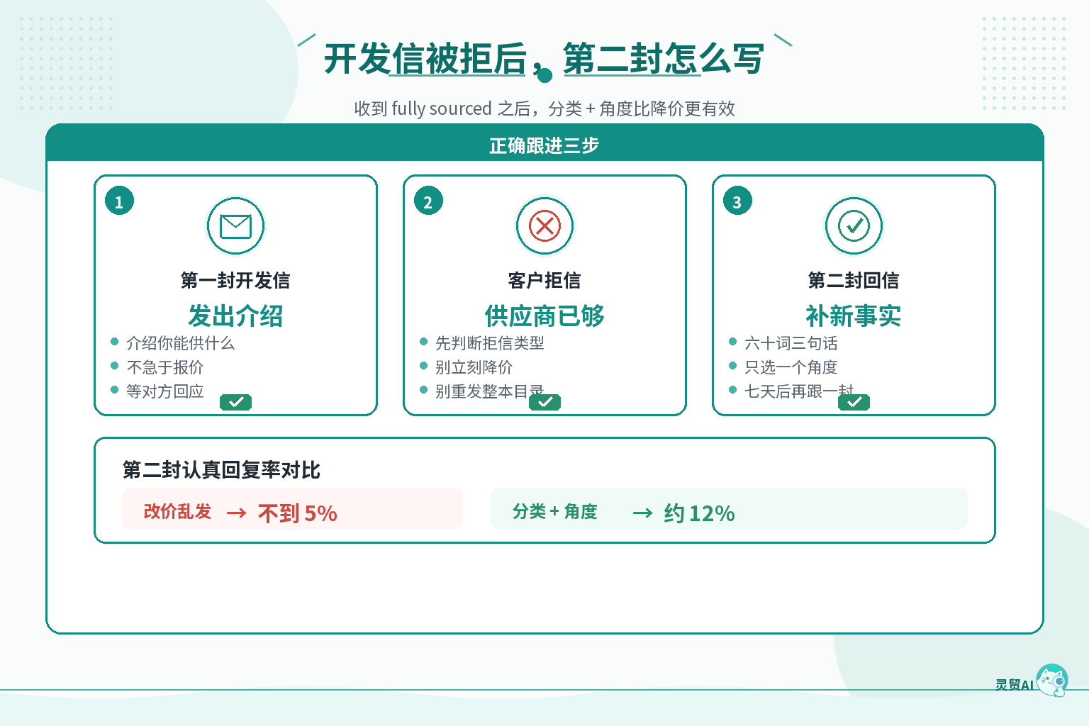 开发信被拒后，如何写出能打动客户的第二封邮件